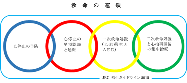 救命の連鎖