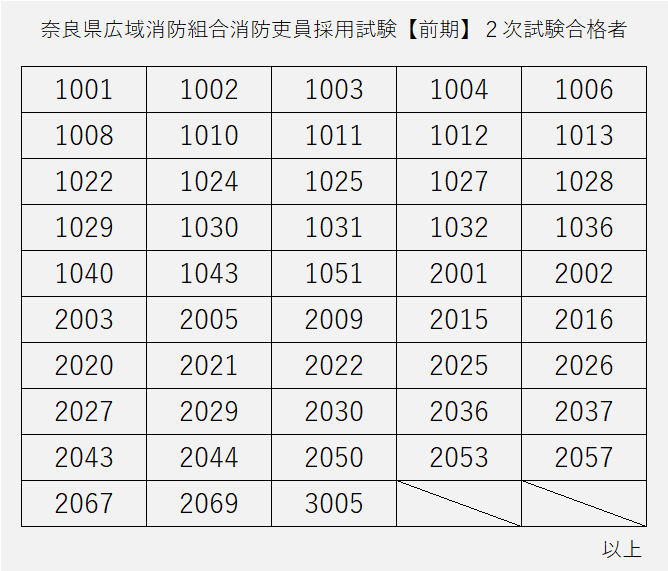 前期2次試験結果